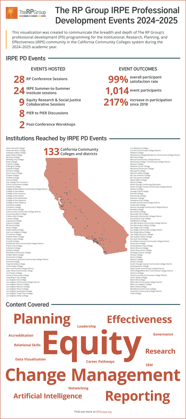 The RP Group IRPE Professional Development Events 2024-25 infographic. Click the image to view the PDF.